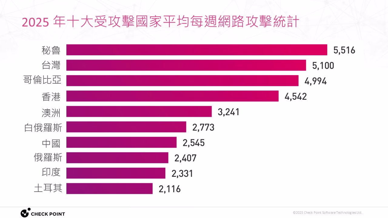 Check Point Software 發布 2025 上半年《製造業安全報告》 : 台灣成亞太區攻擊熱點 4 1015【新聞圖片二】2025 年十大受攻擊國家平均每週網路攻擊統計