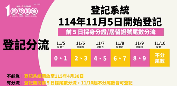 11月5日普發現金,線上登記正式啟動,數發部宣布普發現金的唯一官方網站為 10000.gov.tw 4 4689
