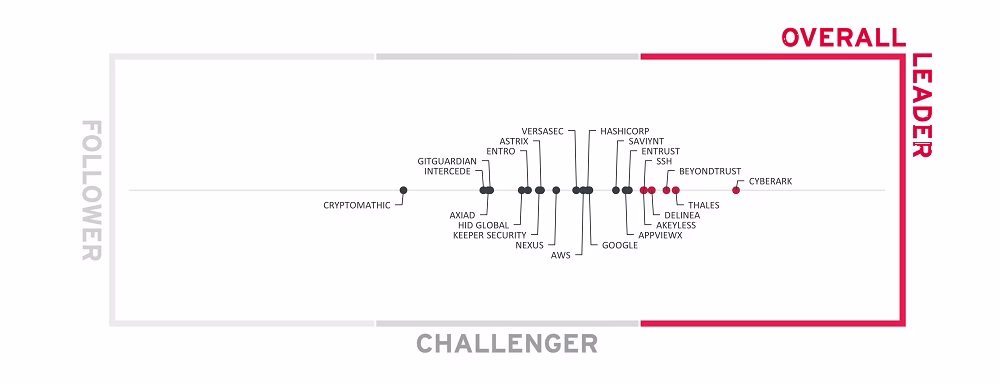 CyberArk 榮獲 KuppingerCole Analysts 2025 年《企業機密資料管理領導者指南》全方位領導者殊榮 4 CyberArk Overall Leader