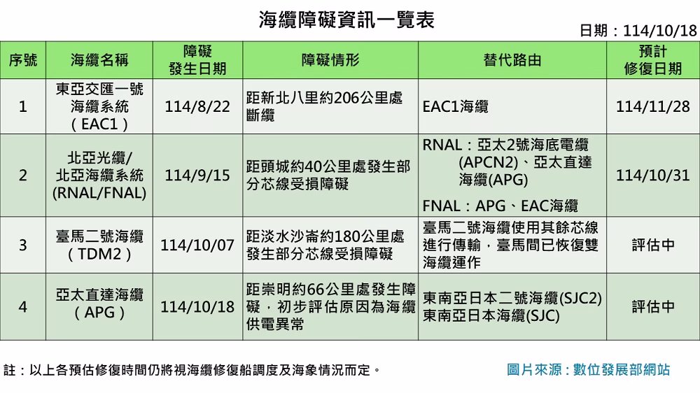 10 月 19 日 數位發展部澄清,關於網路傳言「出大事了,臺灣海底電纜又斷了」 5 Moda APG news 1141019