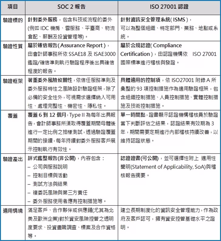 SOC 2 vs. ISO 27001比較 1