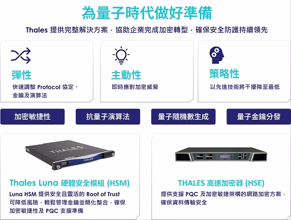 Thales PQC 解決方案協助用戶實現加密敏捷性和量子安全