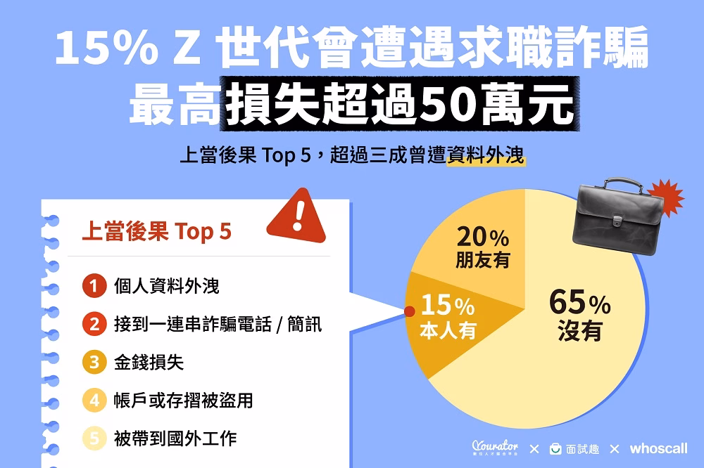 Whoscall 求職詐騙調查:15% Z 世代曾遇求職詐騙 4 whoscall top5