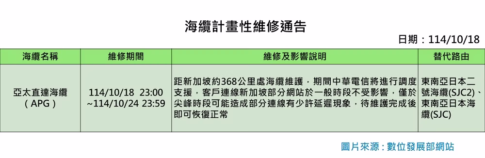 10 月 19 日 數位發展部澄清,關於網路傳言「出大事了,臺灣海底電纜又斷了」 4 海纜計畫性維修通告